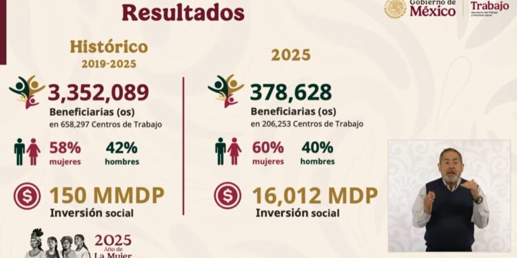 Más de 3.3 millones de jóvenes han sido beneficiados por Jóvenes Construyendo el Futuro