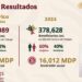 Más de 3.3 millones de jóvenes han sido beneficiados por Jóvenes Construyendo el Futuro