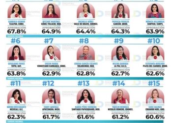 Tonantzin Fernández, entre las 20 mejores alcaldesas de Morena en México