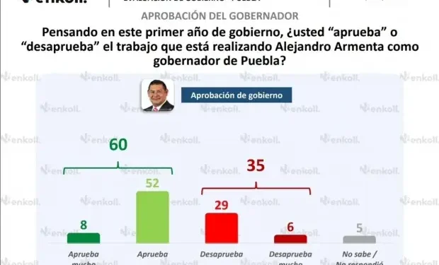 Encuesta de Enkoll posiciona a Alejandro Armenta con elevada aprobación en Puebla