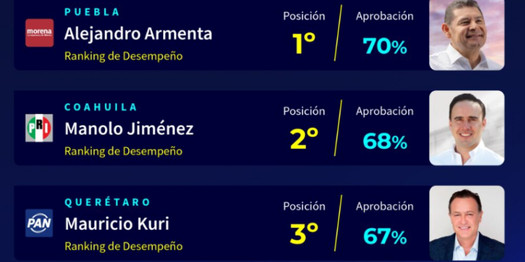 Alejandro Armenta inicia 2026 como el gobernador mejor evaluado de México