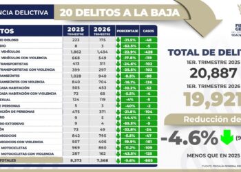 Bajan 20 delitos de impacto social en Puebla; incidencia delictiva disminuye 4.6%