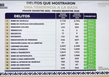 Disminuye 66.7 % el feminicidio en Puebla durante el primer semestre de 2026: Alejandro Armenta