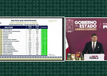 Delitos de alto impacto disminuyeron en Puebla durante el primer semestre de 2026, reporta la Fiscalía