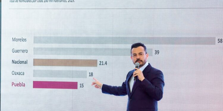 García Parra defiende estrategia de seguridad de Puebla con cifras oficiales
